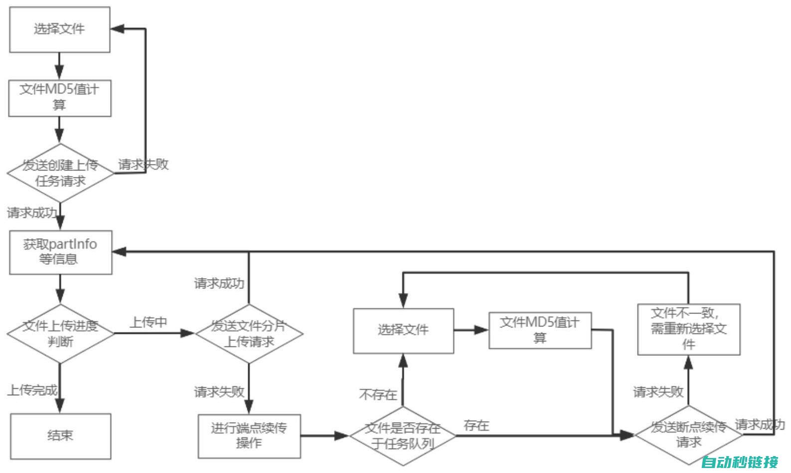 轻松实现程序传输